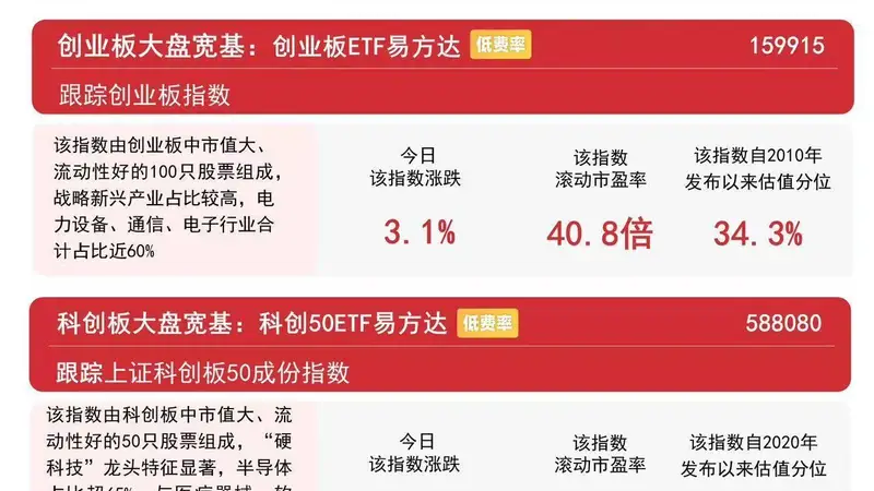 三大指数集体收红，市场成交放量，沪深300ETF易方达（510310）连续14日获资金加仓