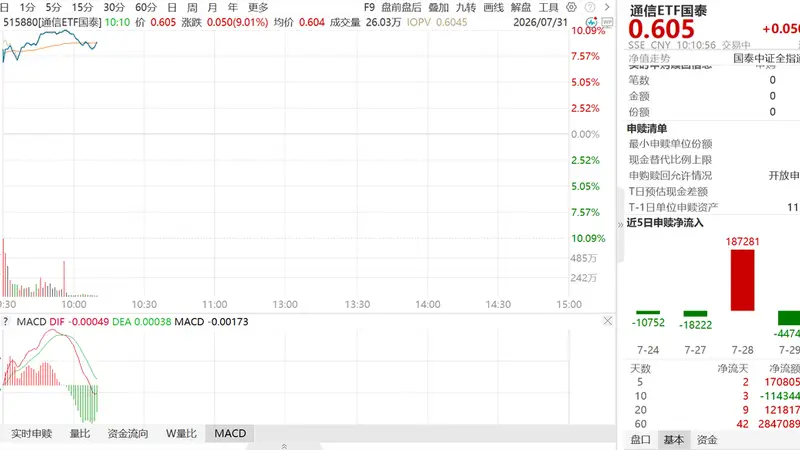 通信ETF国泰(515880)涨停!美股大反攻验证AI叙事持续