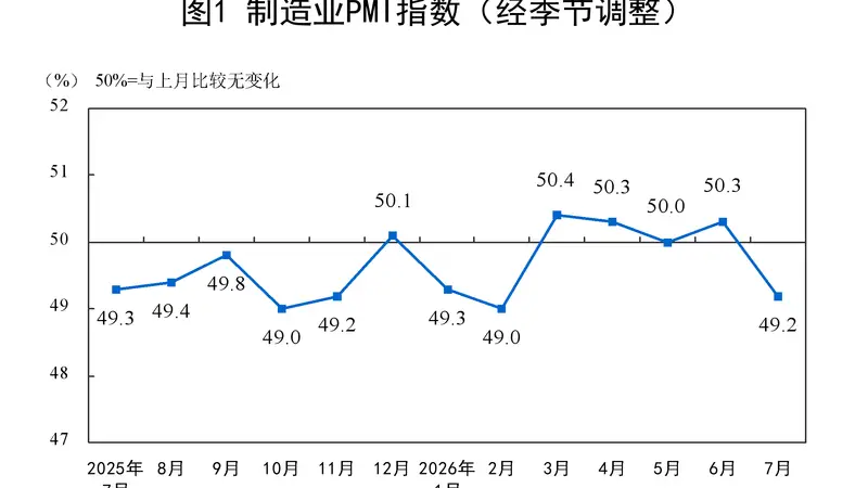 中国7月制造业PMI降至49.2,高技术制造业逆势扩张,非制造业商务活动指数降至49