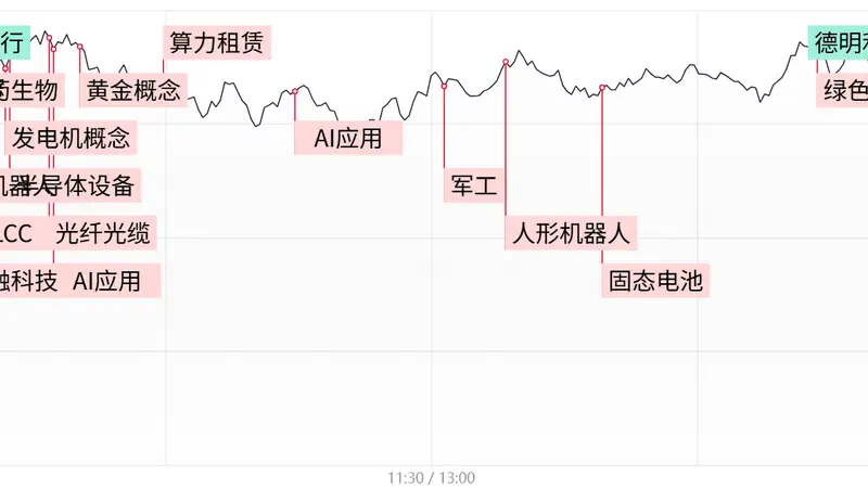 「每日收评」创业板指冲高回落涨3.06%，AI应用端全线爆发，存储芯片板块尾盘跳水