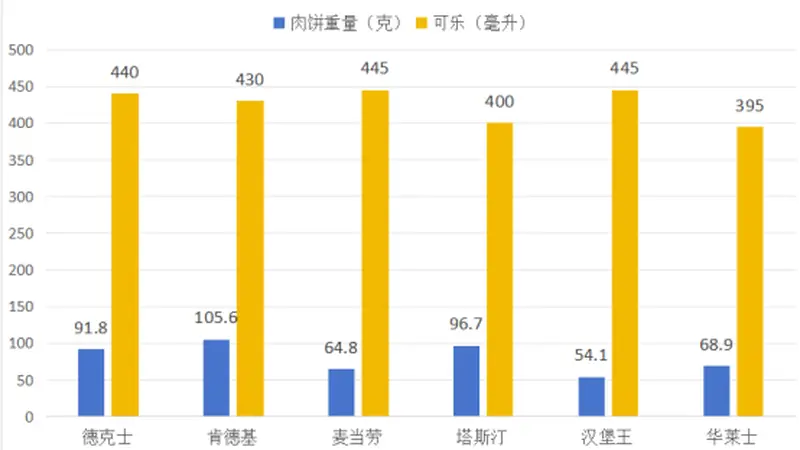 古城街巷里的汉堡心事：老饕热议分量差异，实地探察六大品牌净重金差六十克