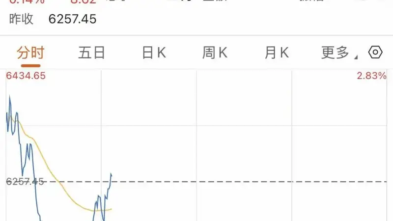 首尔金融市井惊现“深V”戏码 政策托举韩股指震荡收红