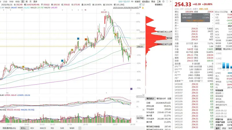 妖股直击：赛道大爆发！光库科技强势20CM封板，国产铌酸锂壁垒卡位，CPO量产行情主升开启