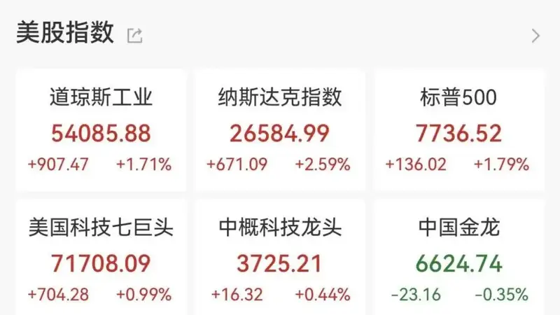 昨夜美股收涨带热科技行情 今晨日韩股市高开牵动全球市场脉搏
