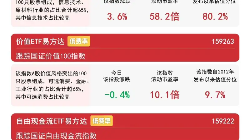 城市场景分化中 人文价值内核的投资微光成了易方达价值ETF逆势吸睛的抓手