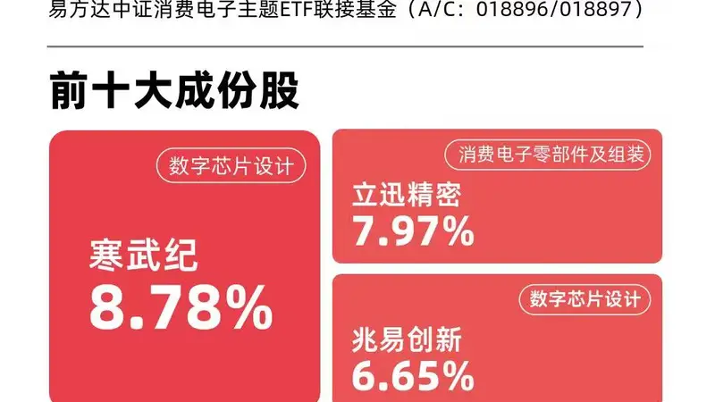 中证消费电子主题指数今日涨近5%，消费电子ETF易方达（562950）近三月净流入额领先同标的产品
