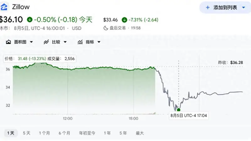 美国房地产平台Zillow二季度营收超预期，为何盘后股价跌超13%？