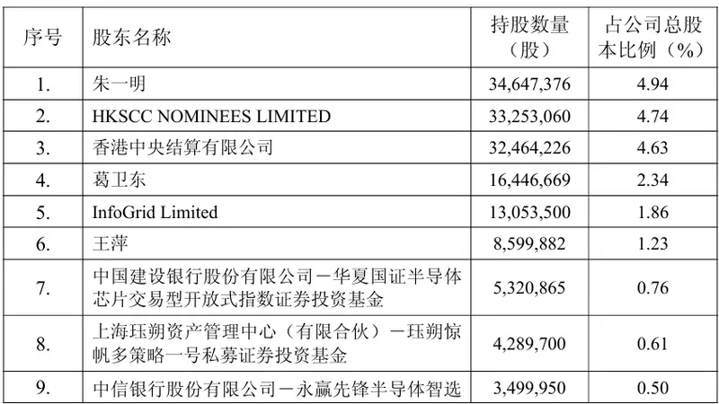 古城下的坚持 葛卫东牵手兆易创新八载 夫妻持仓近百亿立行业潮头