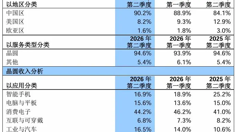 中芯国际赵海军:第二季度晶圆平均销售单价环比提升5.7%,第三季度生产的晶圆已执行新定价