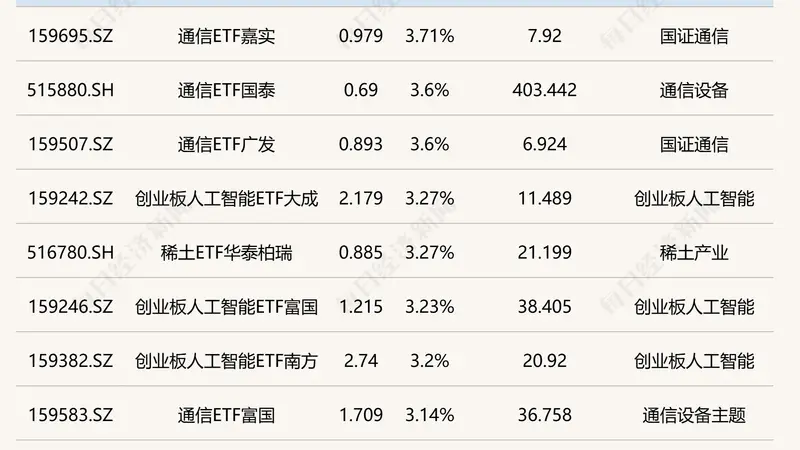 ETF今日收评 | 通信ETF涨超3%，港股创新药ETF跌超2%