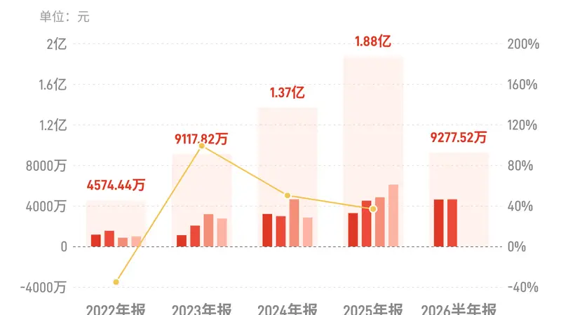 上海沿浦：上半年归母净利润9277.52万元，同比增长18.94%