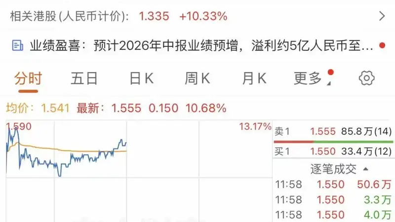 财报历史性转折!商汤大涨