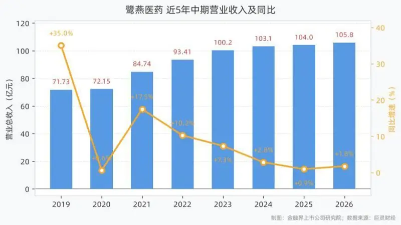 鹭燕医药：2026年上半年营收105.83亿元，同比增长1.75%，归母净利润1.43亿元，同比下滑7.46%