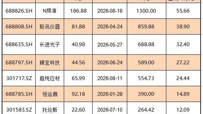 年内最贵新股频准激光首日飙涨516%，这些公司赚翻了