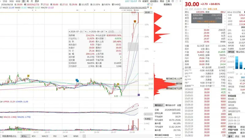 两次停牌都压不住!12天11板爱丽家居复牌再涨停,上交所重拳出手暂停异常交易账户