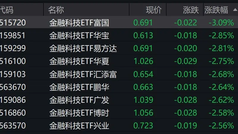 金融科技概念股走低,金融科技ETF跌超2%
