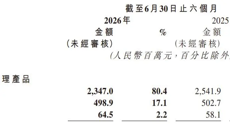 每赚100元花43元营销，巨子生物净利润跌两成，上半年花12.6亿为何难买增长？