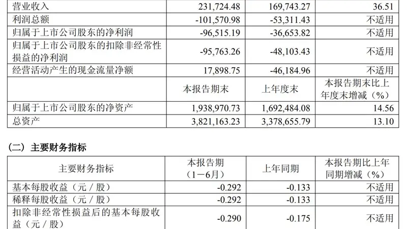 硅片龙头，上半年净亏损9.65亿元！年内股价上涨逾两成