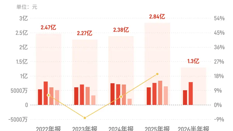 苑东生物:上半年归母净利润1.3亿元,同比下降4.99%