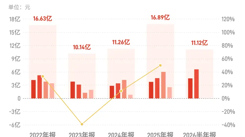 南网储能：上半年归母净利润11.12亿元，同比增长33.61%