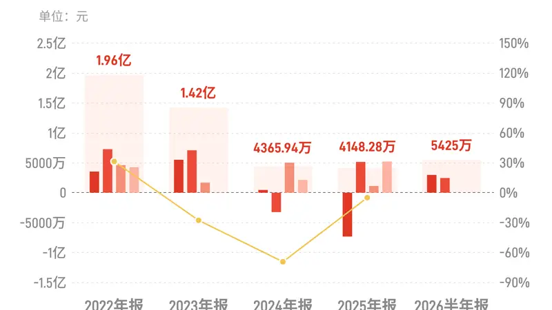 天润乳业：上半年归母净利润5425万元，扭亏为盈
