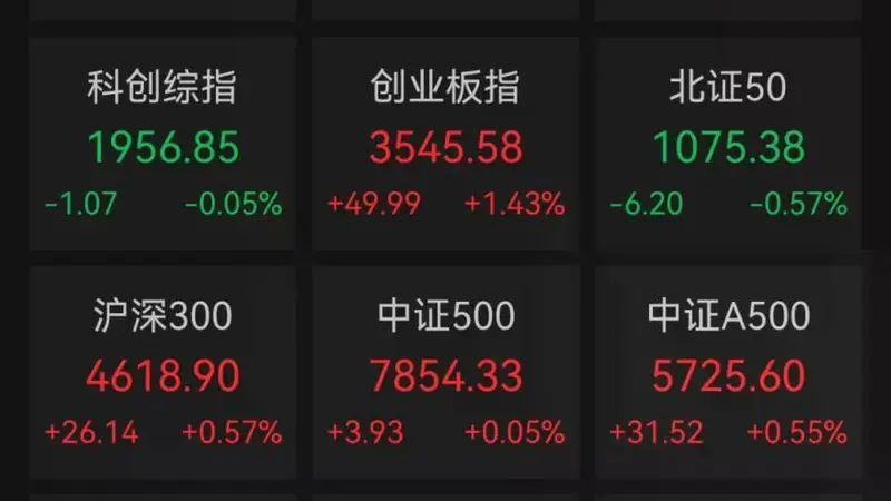 A股收报：A股三大指数集体收涨，贵金属板块大涨，多只黄金股走强