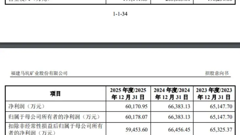 又一只新股申购！马矿股份发行价6.65元/股，中一签仅需缴款3325元，曾两年分红超5亿元，全部收入来自马坑铁矿一座矿山