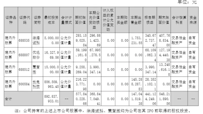 机构撤退、散户涌入！002185，上半年一半利润靠“炒股”