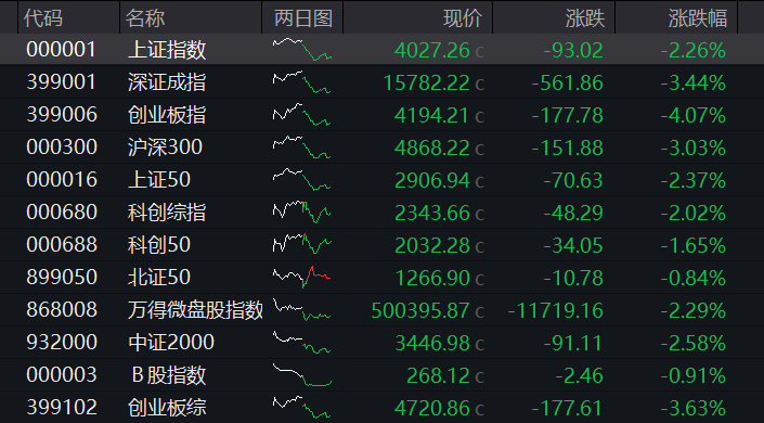创业板跌超4%，全市场超4600股下跌，算力硬件集体调整，玻璃基板逆势拉升，恒科指再跌超3%，科网股普遍下挫