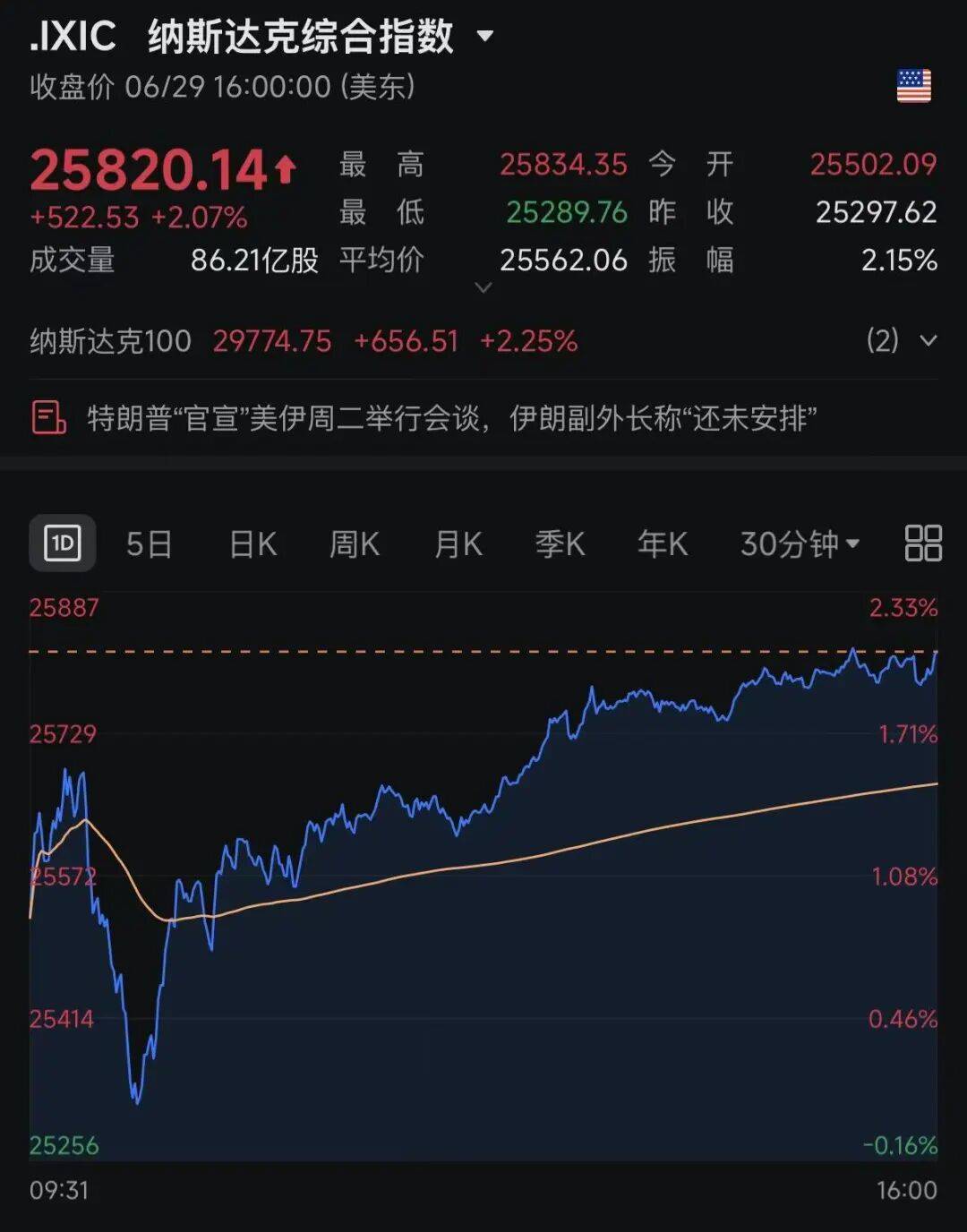 美伊，各执一词！以色列称可能重启与伊朗战争！美股深“V”，中概股爆发！