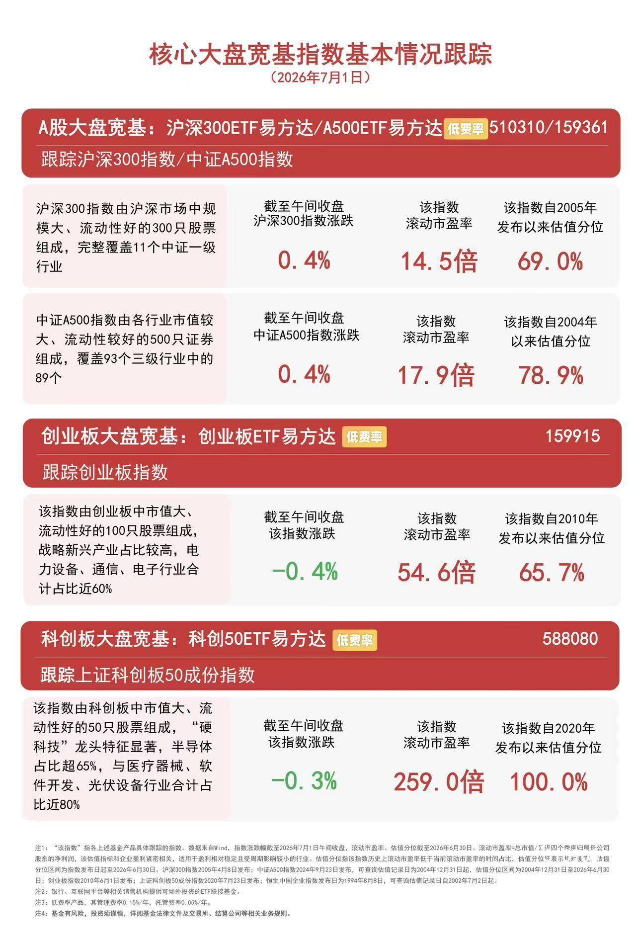 大金融、化工板块早盘走强，A500ETF易方达（159361）紧密跟踪相关指数