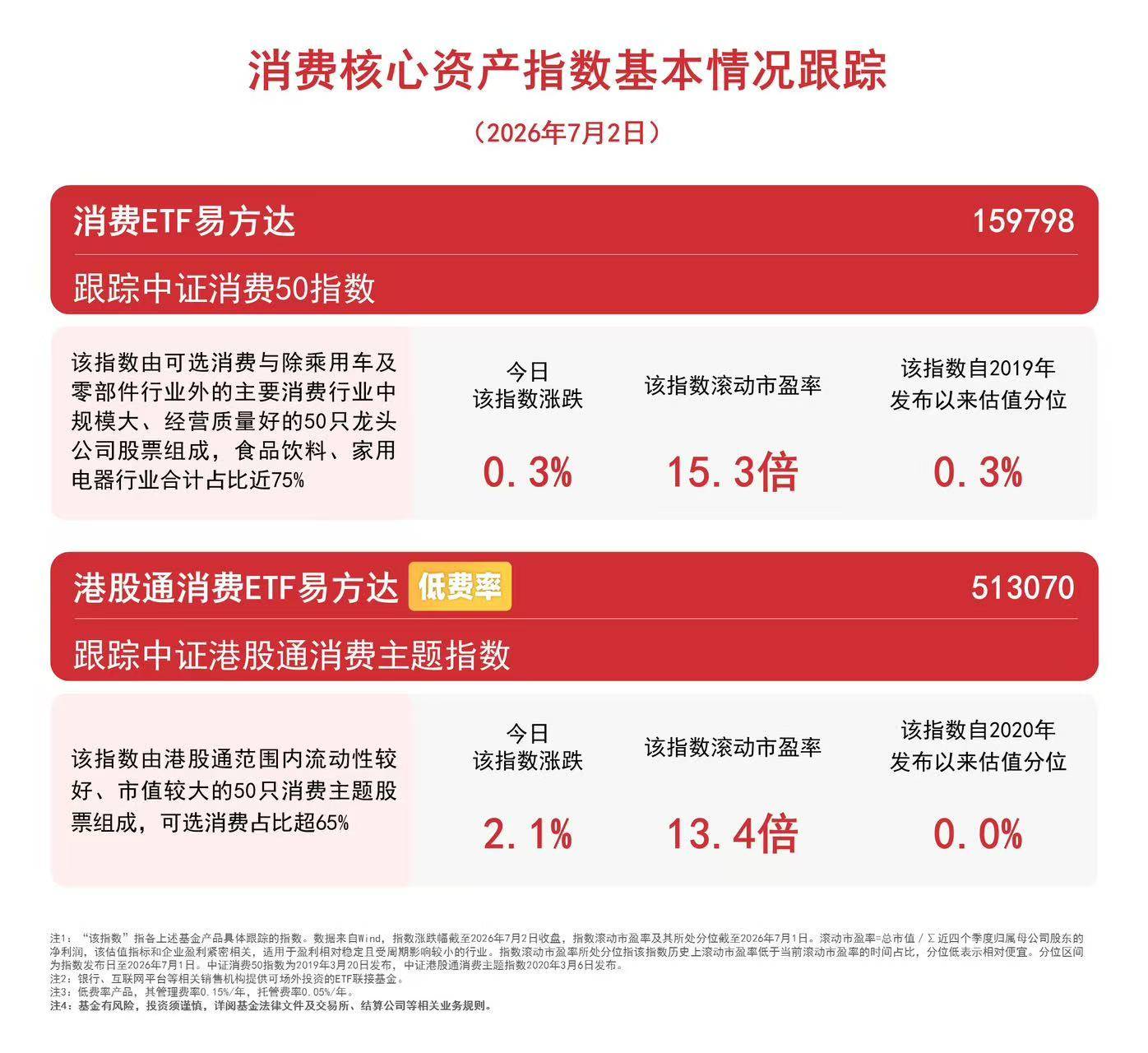 港股消费板块走强，港股通消费ETF易方达（513070）标的指数涨超2%
