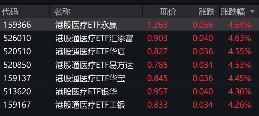 港股医疗概念股走强，相关ETF涨超4%