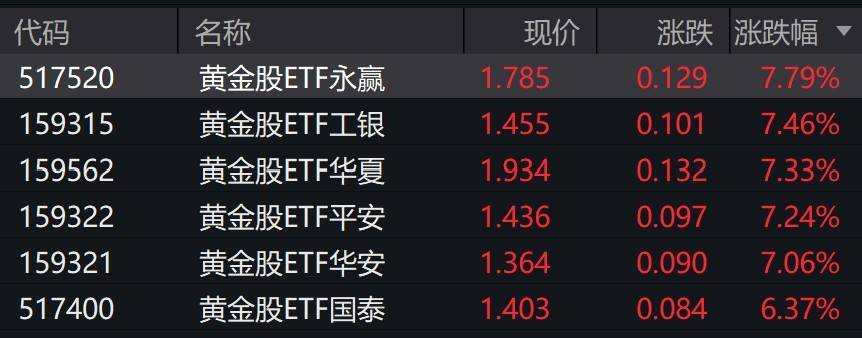 黄金股早盘大涨，黄金股ETF涨约7%