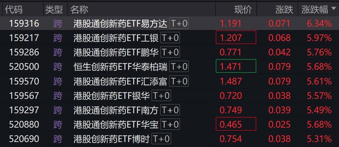 港股创新药概念股走强，港股通创新药相关ETF涨超5%