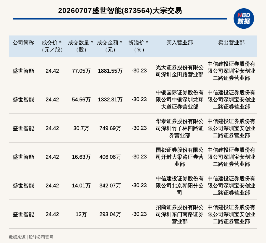 新三板创新层公司盛世智能发生6笔大宗交易，总成交金额5004.74万元