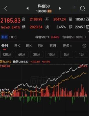 长鑫科技IPO申购日期确定，引发A股科技股狂欢！科创50指数大涨8.41%，50只成分股中49只个股上涨，长鑫科技能量为何如此惊人？其背后产业链超30家上市公司，市值超过3万亿元