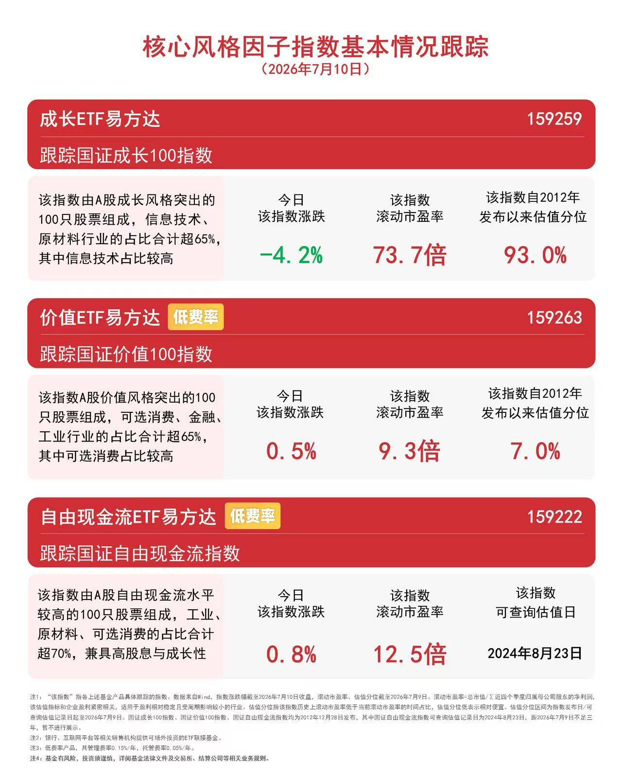 市场风格表现分化，价值ETF易方达（159263）连续6日获资金加码