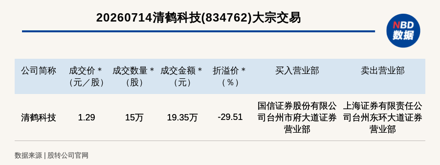新三板创新层公司清鹤科技大宗交易折价29.51%，成交金额19.35万元