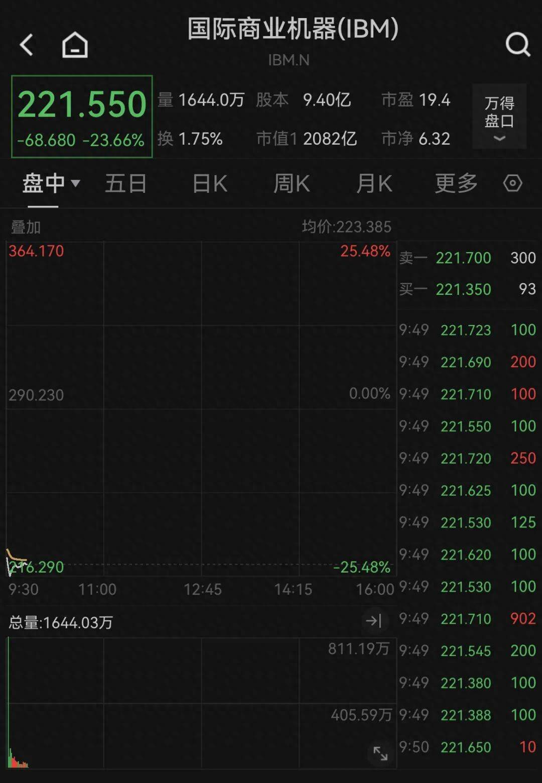 IBM股价暴跌超25%，创1987年以来最大单日跌幅