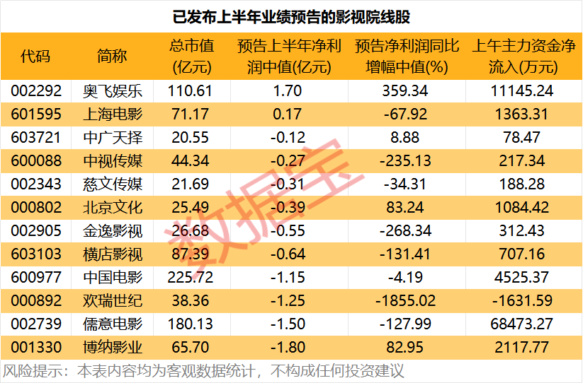 突然爆发！影视股，早盘大涨！龙头获超6.8亿资金抢筹