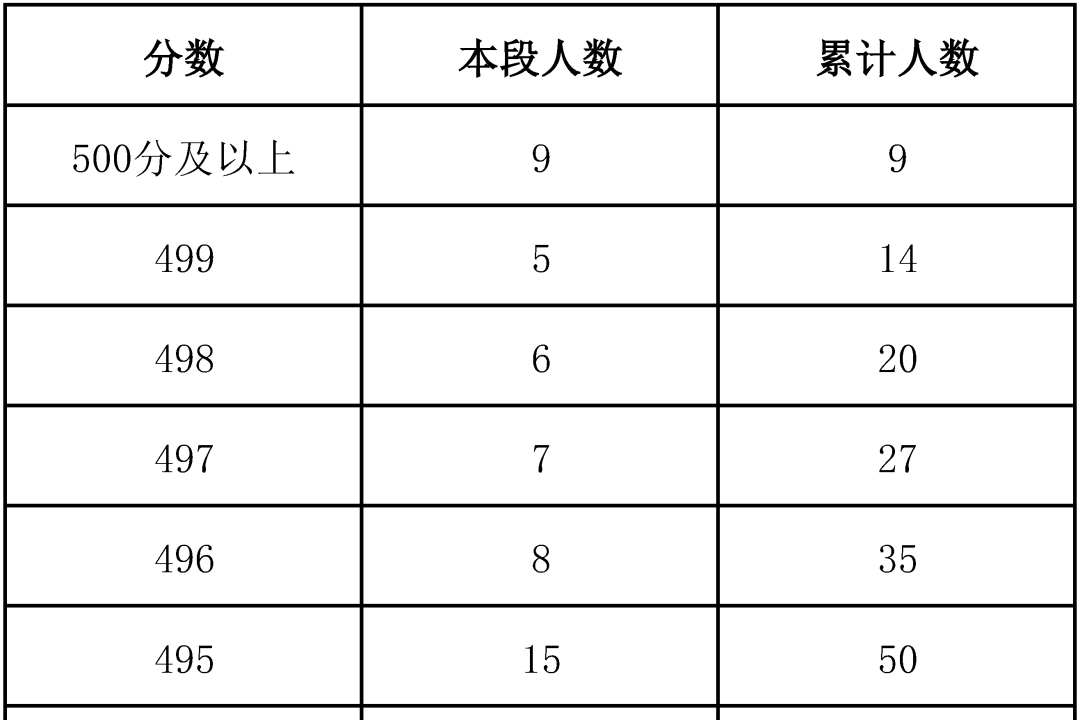北京海淀2026年中招分数段人数统计发布