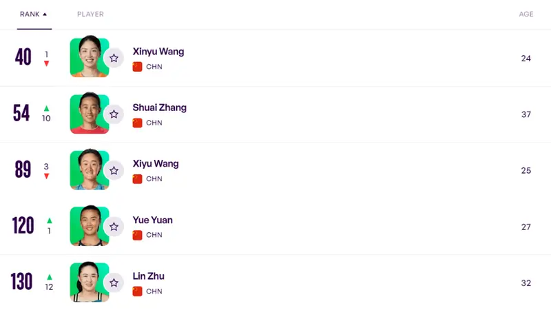 WTA排名：王欣瑜第40郑钦文第135 郭涵煜温网女双夺冠升第9