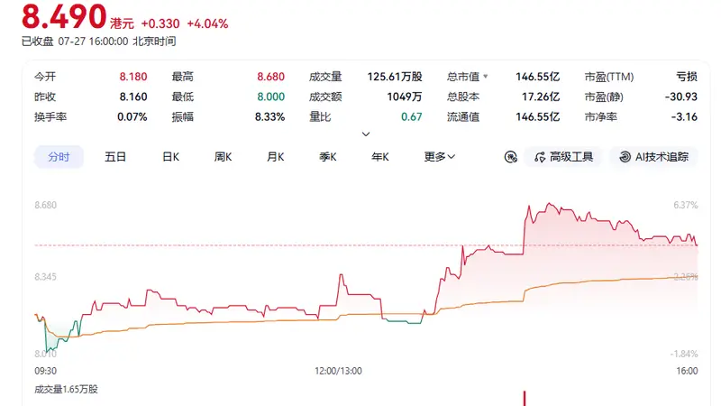 三个月蒸发700亿，杭州六小龙第一股跌近发行价