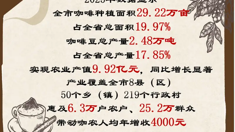 深耕细作，只为打造一杯世界级咖啡！