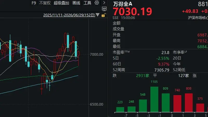 “光”探底，“芯”走V，“药”大涨！A股，发生了什么？