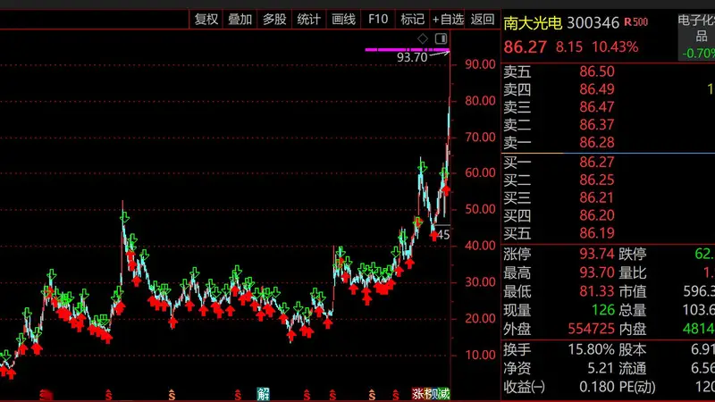 “南大系”又一牛股！南大光电暴涨30倍市值突破600亿，AI算力+磷化铟双轮引爆，但南大光电、裕太微、金宏气体等半导体大牛都被苏州“抢”下