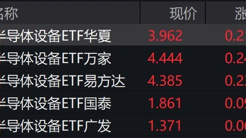 半导体设备概念股走强,半导体设备ETF涨超5%