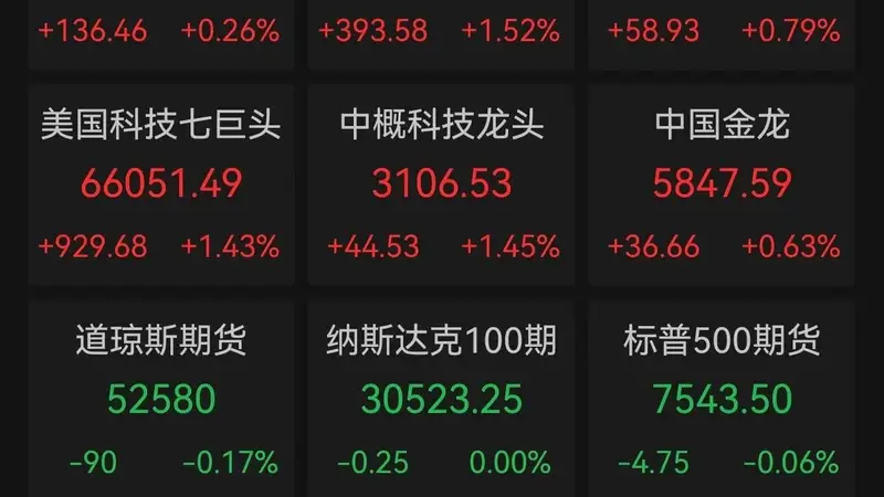 道指再创新高，芯片股卷土重来，闪迪半年飙涨857%、费城半导体指数翻倍