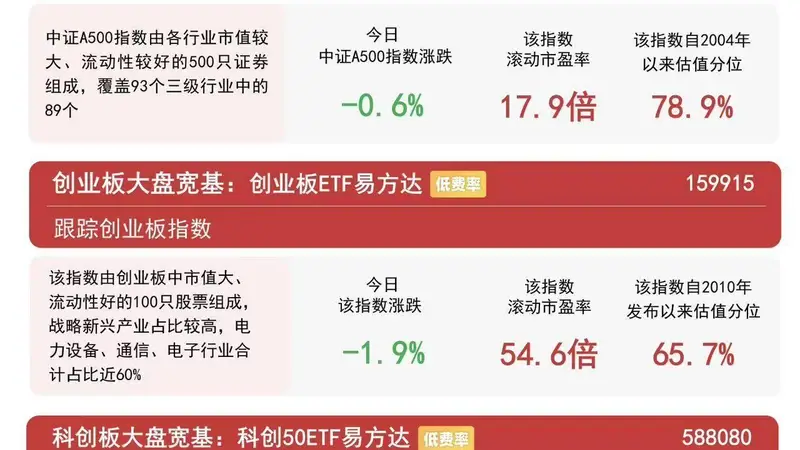 科创50冲高回落，大金融、养殖等传统行业集体走强，科创50ETF易方达（588080）紧密跟踪相关指数